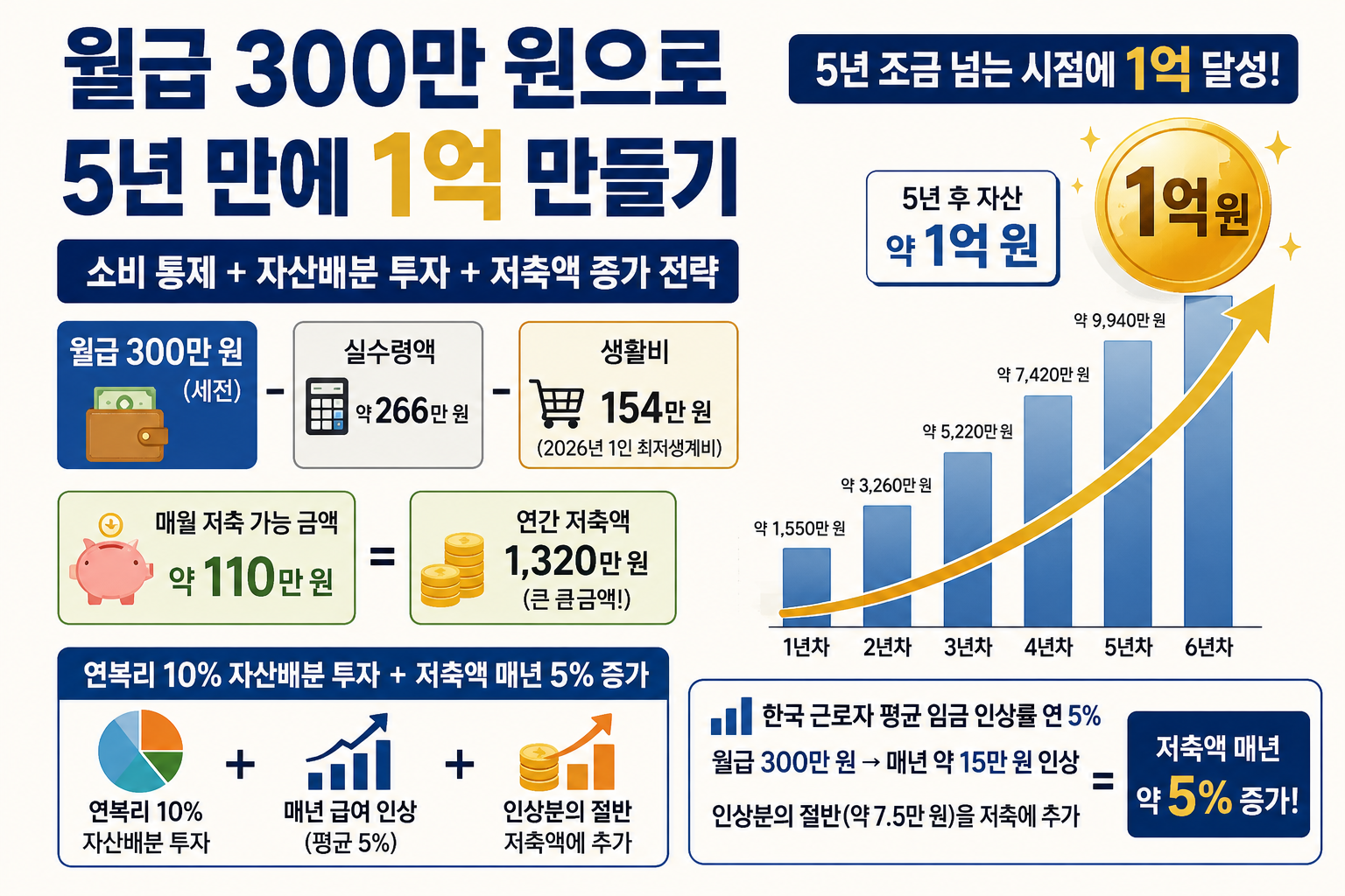 월급 300만 원
