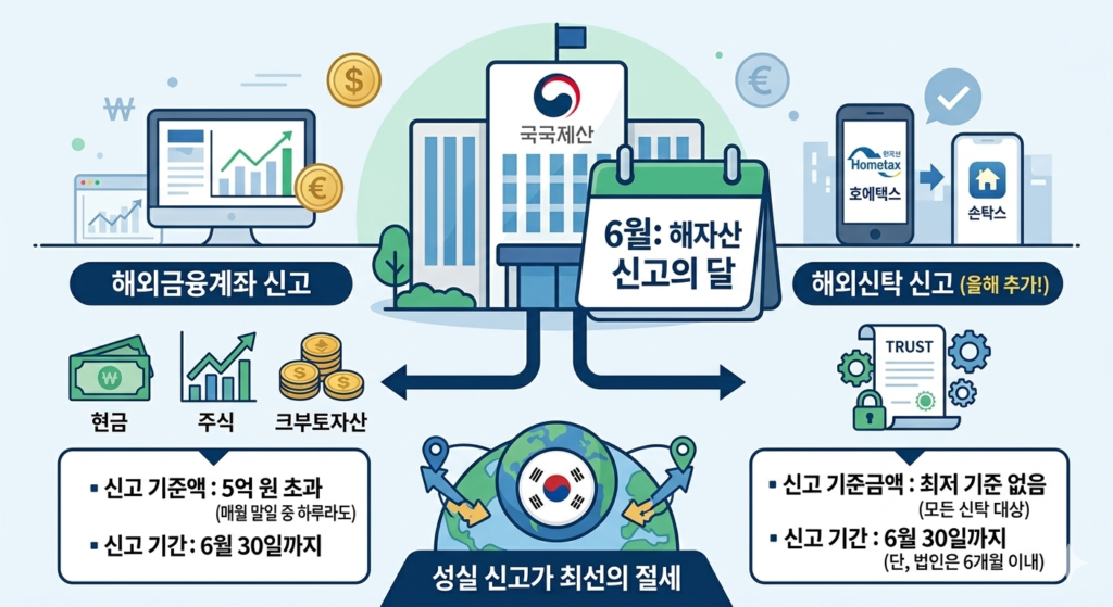 해외 자산 신고